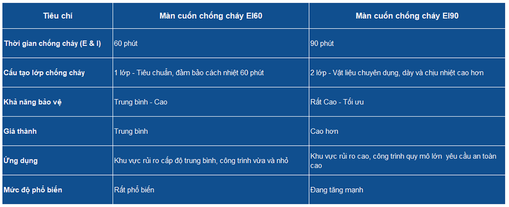 so sánh màn cuốn chống cháy EI60 và EI90